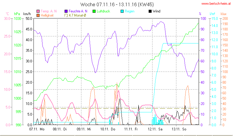 Wetter Wiesenstadt Alterlaa Grafik