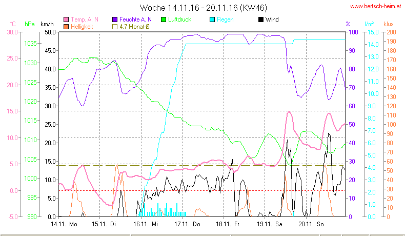 Wetter Wiesenstadt Alterlaa Grafik