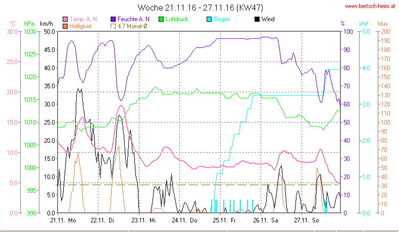 Wetter Wiesenstadt Alterlaa Grafik