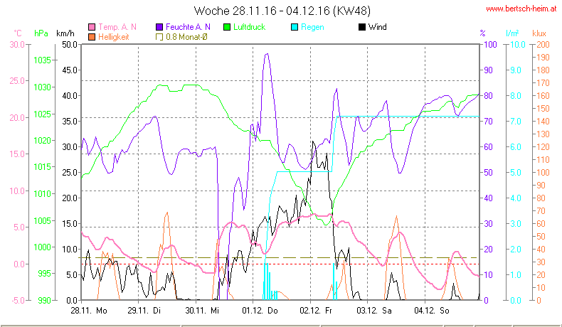 Wetter Wiesenstadt Alterlaa Grafik