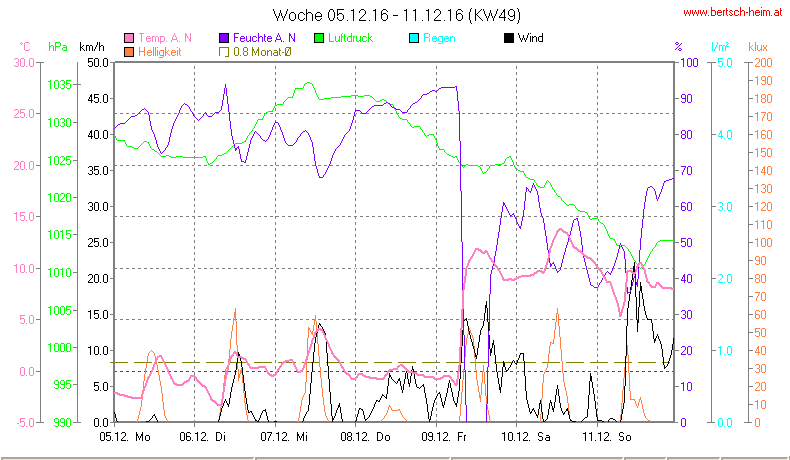 Wetter Wiesenstadt Alterlaa Grafik