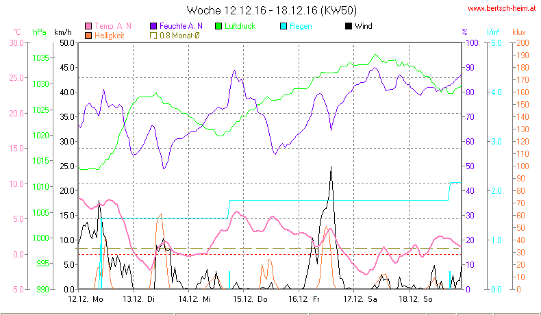 Wetter Wiesenstadt Alterlaa Grafik