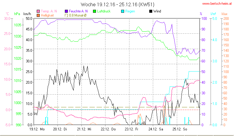 Wetter Wiesenstadt Alterlaa Grafik