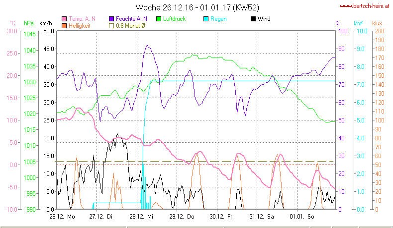 Wetter Wiesenstadt Alterlaa Grafik