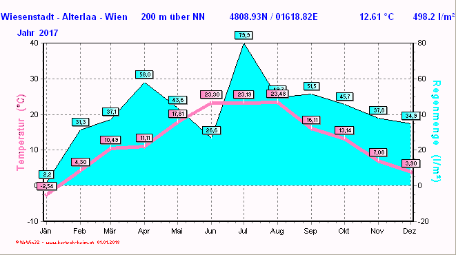 Wetter Wiesenstadt Alterlaa Grafik