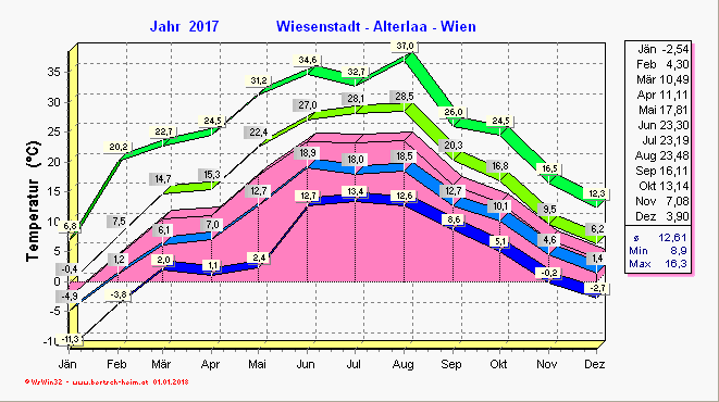 Wetter Wiesenstadt Alterlaa Grafik