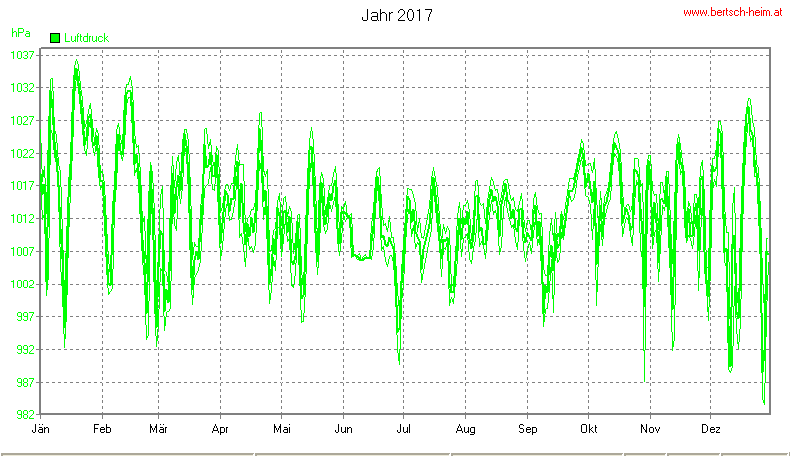 Wetter Wiesenstadt Alterlaa Grafik