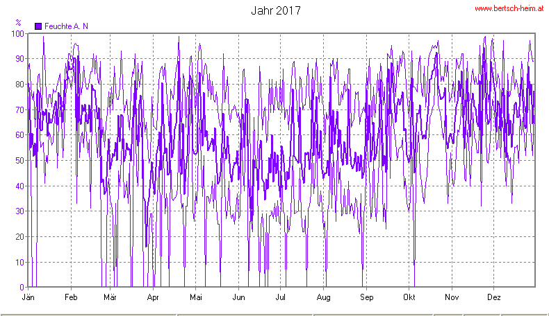 Wetter Wiesenstadt Alterlaa Grafik