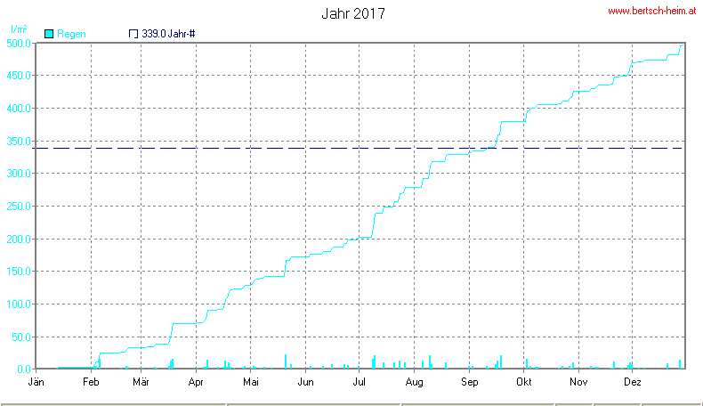 Wetter Wiesenstadt Alterlaa Grafik