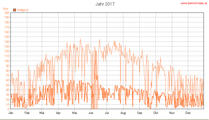 Wetter Wiesenstadt Alterlaa Grafik