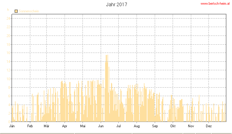 Wetter Wiesenstadt Alterlaa Grafik