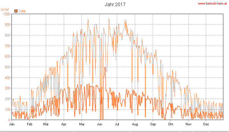 Wetter Wiesenstadt Alterlaa Grafik