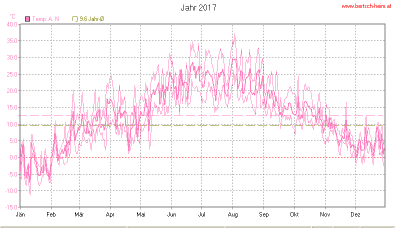 Wetter Wiesenstadt Alterlaa Grafik