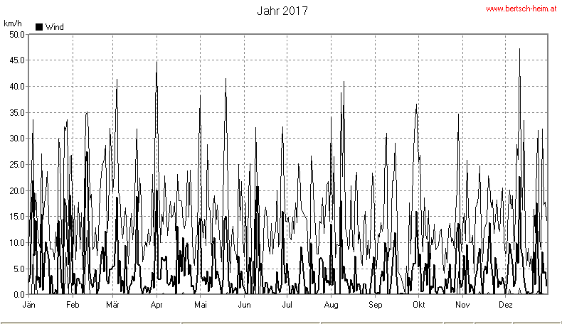 Wetter Wiesenstadt Alterlaa Grafik