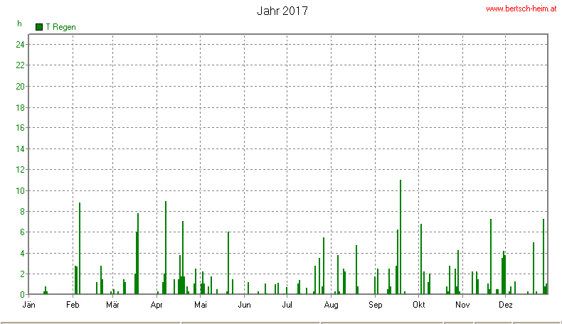 Wetter Wiesenstadt Alterlaa Grafik