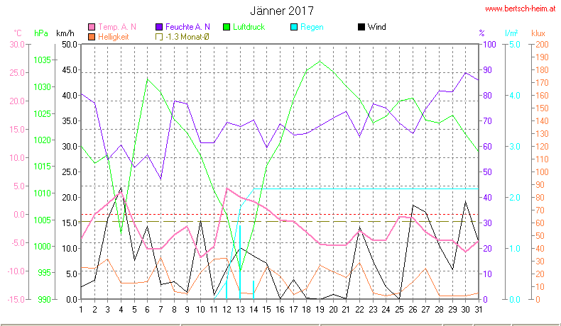 Wetter Wiesenstadt Alterlaa Grafik