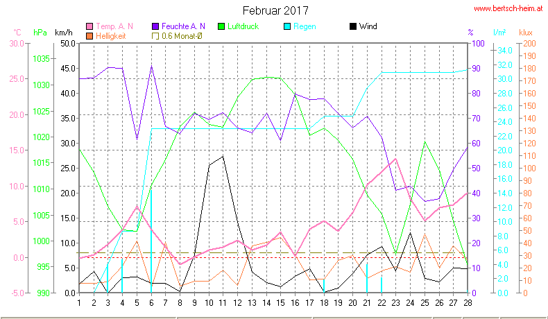 Wetter Wiesenstadt Alterlaa Grafik