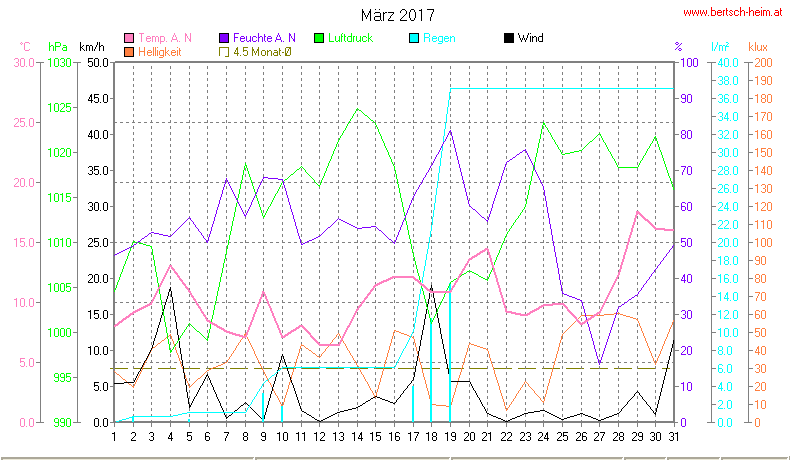 Wetter Wiesenstadt Alterlaa Grafik