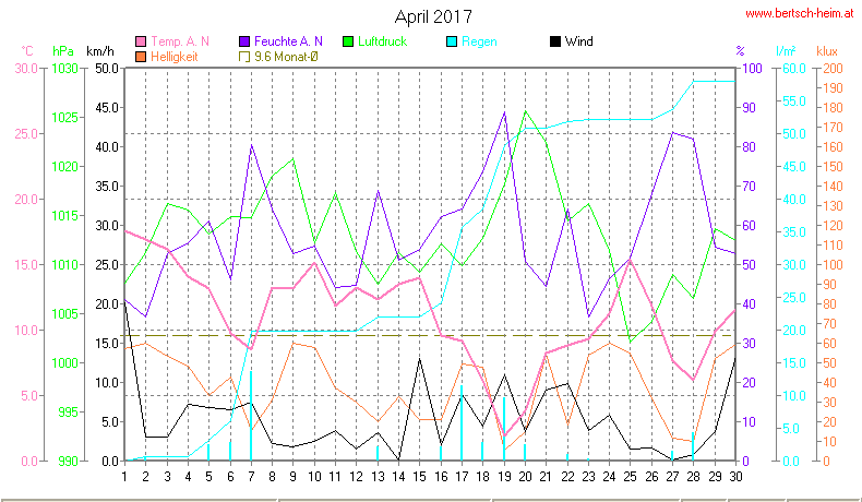 Wetter Wiesenstadt Alterlaa Grafik