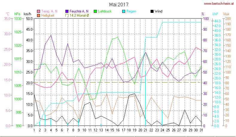 Wetter Wiesenstadt Alterlaa Grafik