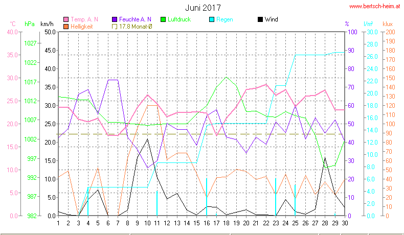 Wetter Wiesenstadt Alterlaa Grafik