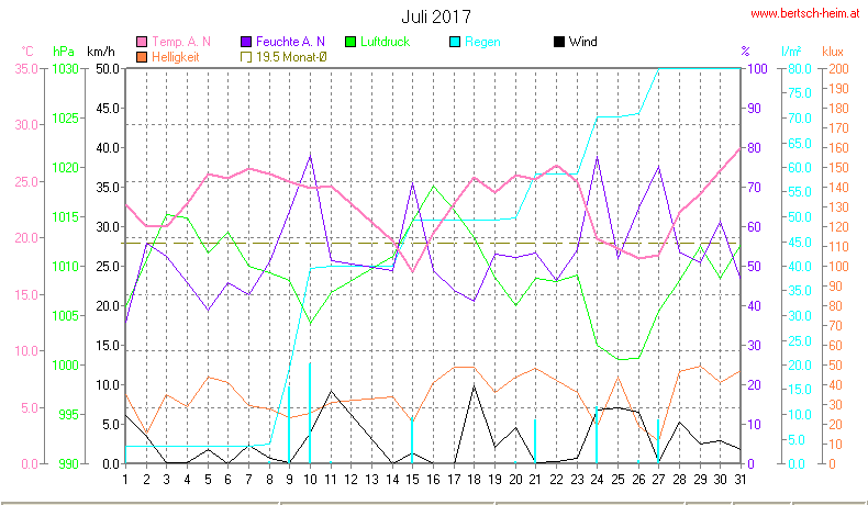 Wetter Wiesenstadt Alterlaa Grafik