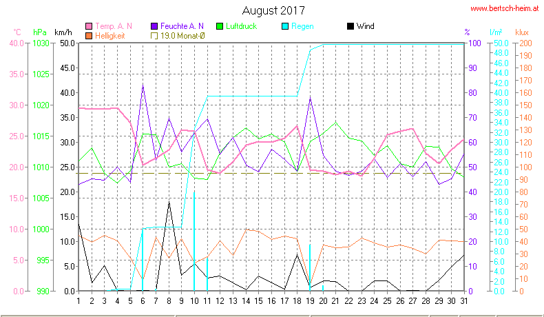 Wetter Wiesenstadt Alterlaa Grafik