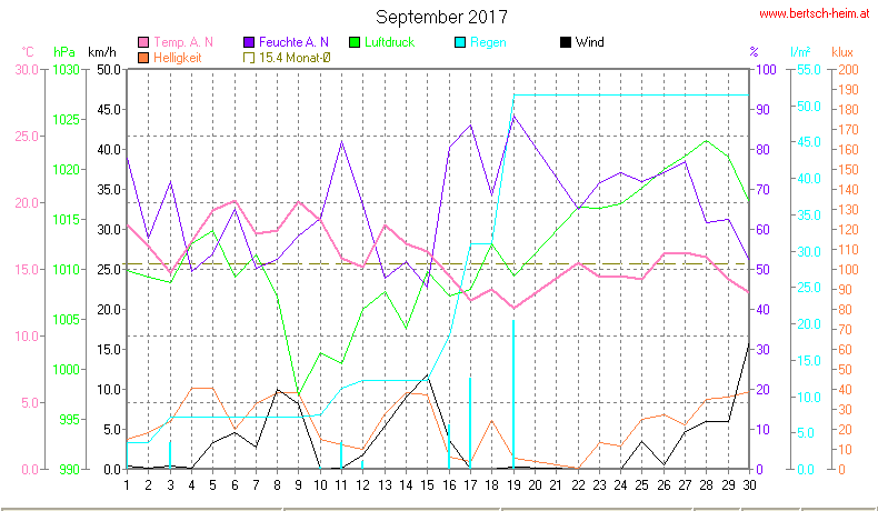 Wetter Wiesenstadt Alterlaa Grafik