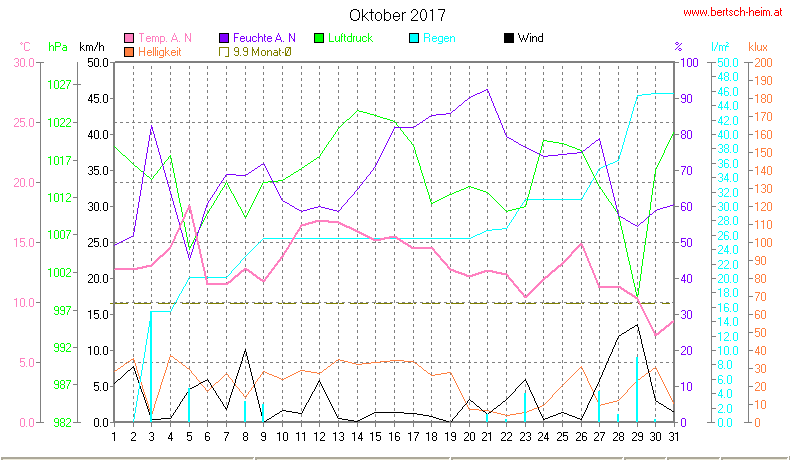 Wetter Wiesenstadt Alterlaa Grafik