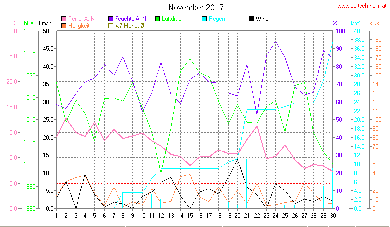 Wetter Wiesenstadt Alterlaa Grafik