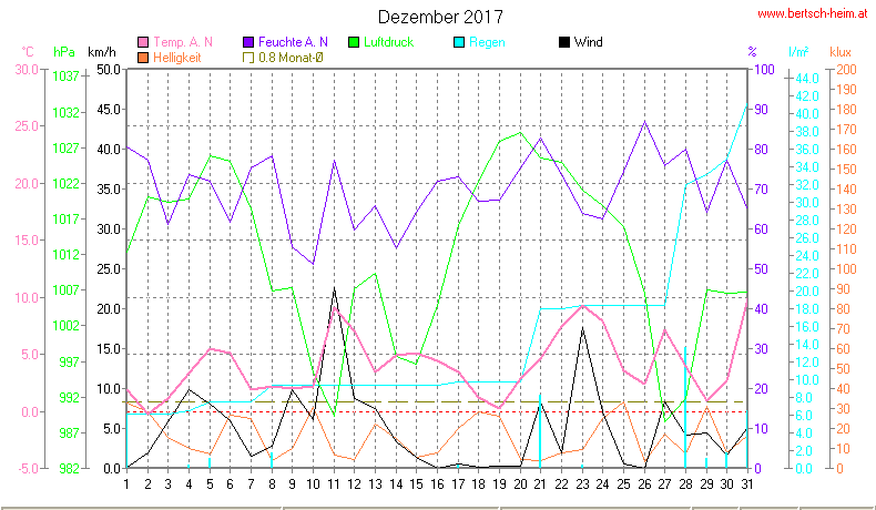 Wetter Wiesenstadt Alterlaa Grafik