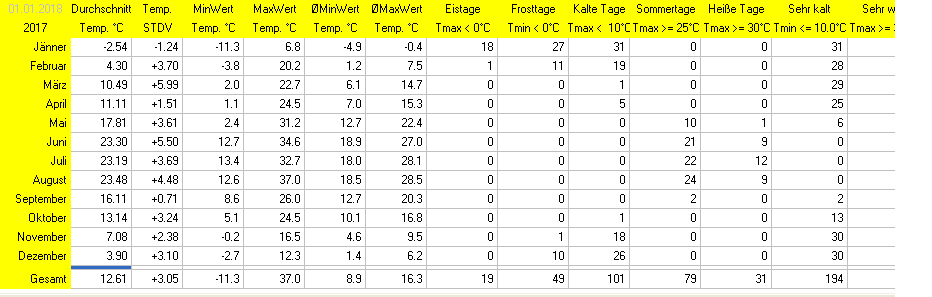 Wetter Wiesenstadt Alterlaa Grafik