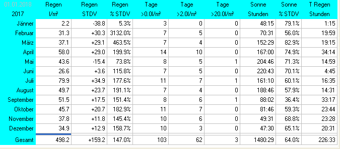 Wetter Wiesenstadt Alterlaa Grafik