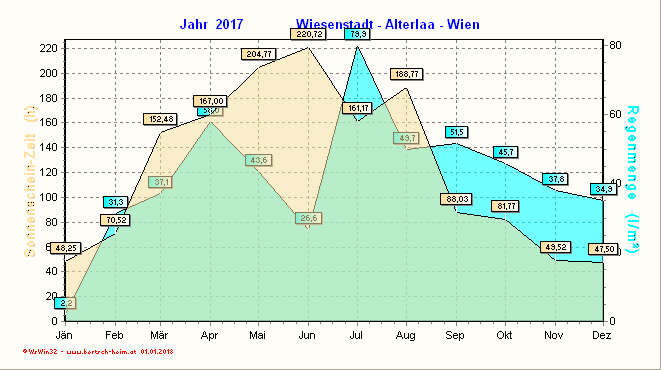 Wetter Wiesenstadt Alterlaa Grafik