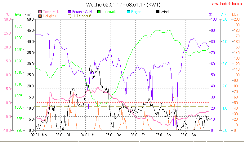 Wetter Wiesenstadt Alterlaa Grafik