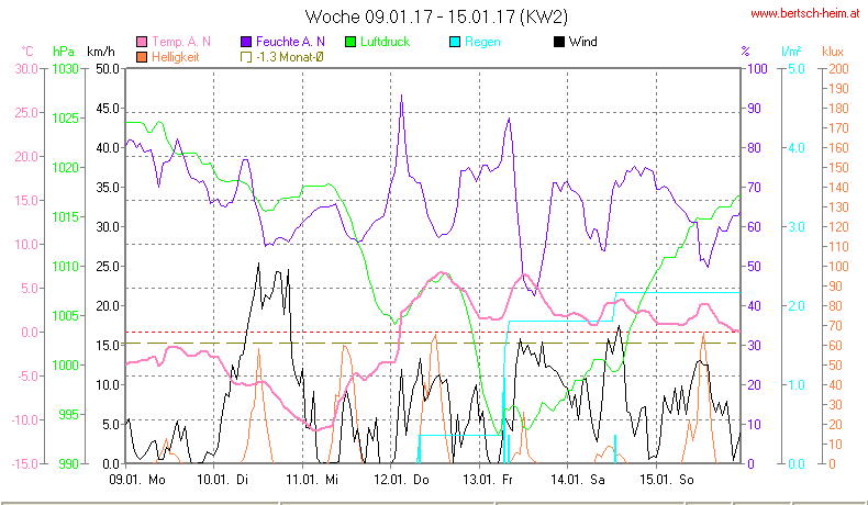 Wetter Wiesenstadt Alterlaa Grafik