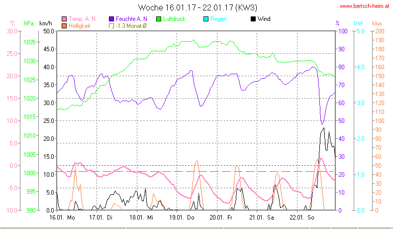 Wetter Wiesenstadt Alterlaa Grafik