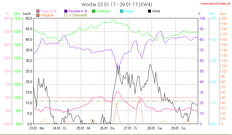 Wetter Wiesenstadt Alterlaa Grafik