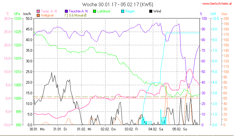 Wetter Wiesenstadt Alterlaa Grafik