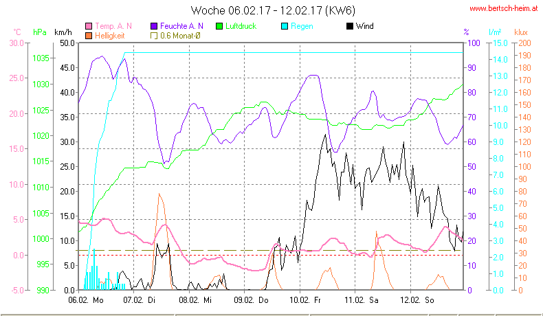 Wetter Wiesenstadt Alterlaa Grafik