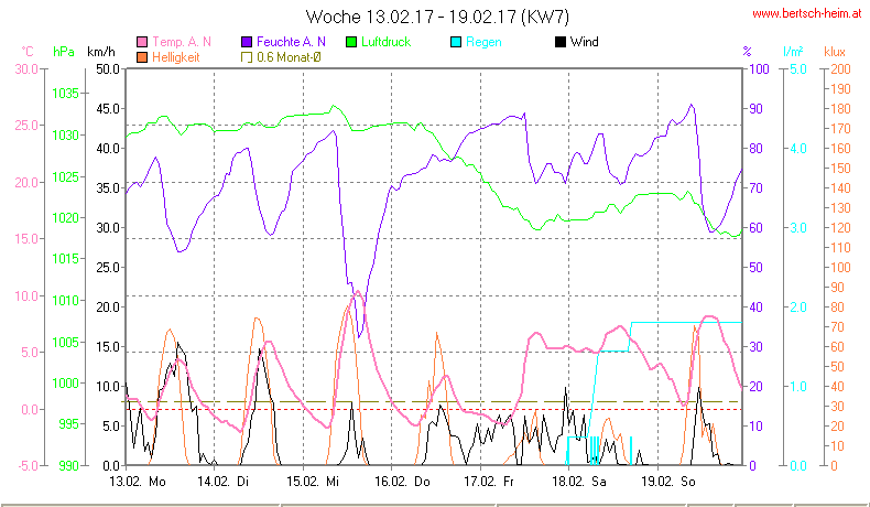 Wetter Wiesenstadt Alterlaa Grafik