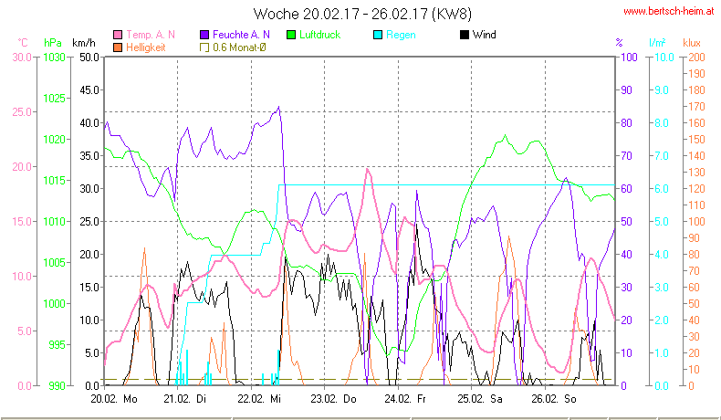 Wetter Wiesenstadt Alterlaa Grafik