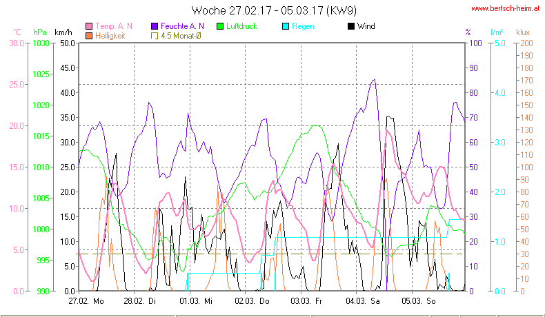 Wetter Wiesenstadt Alterlaa Grafik