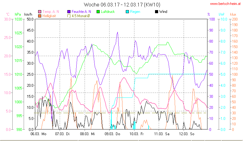 Wetter Wiesenstadt Alterlaa Grafik