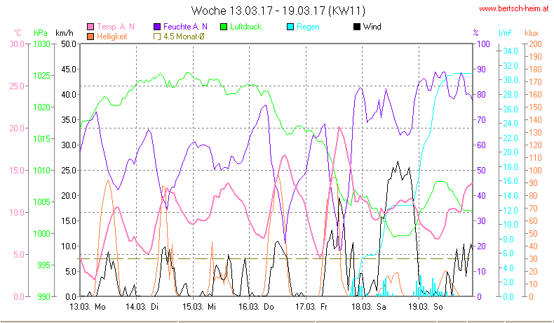 Wetter Wiesenstadt Alterlaa Grafik