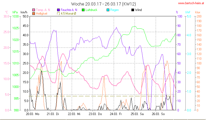 Wetter Wiesenstadt Alterlaa Grafik