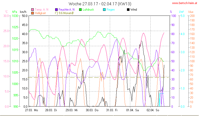 Wetter Wiesenstadt Alterlaa Grafik