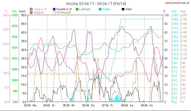 Wetter Wiesenstadt Alterlaa Grafik