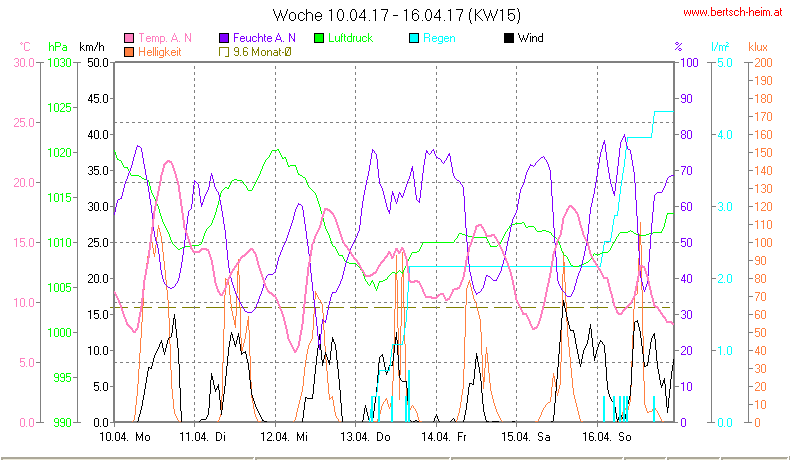 Wetter Wiesenstadt Alterlaa Grafik