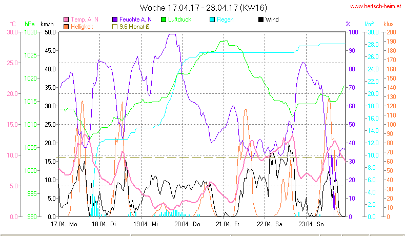 Wetter Wiesenstadt Alterlaa Grafik